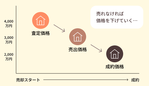 売却スタートから時間が経つと価格が下がるグラフイメージ